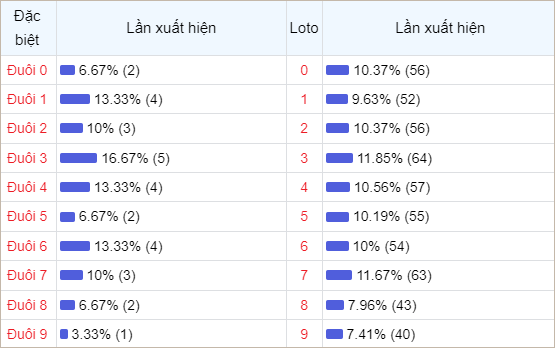 Bảng thống kê đuôi số về nhiều