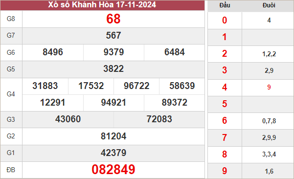 Kết quả xổ số Khánh Hòa ngày 17/11/2024