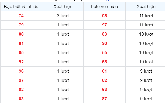 Bảng thống kê lô về nhiều