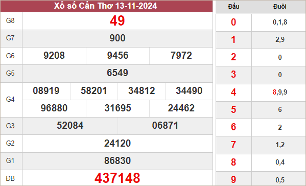 Kết quả Cần Thơ ngày 13/11/2024