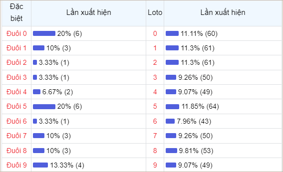 Bảng thống kê đuôi số về nhiều trong 30 ngày