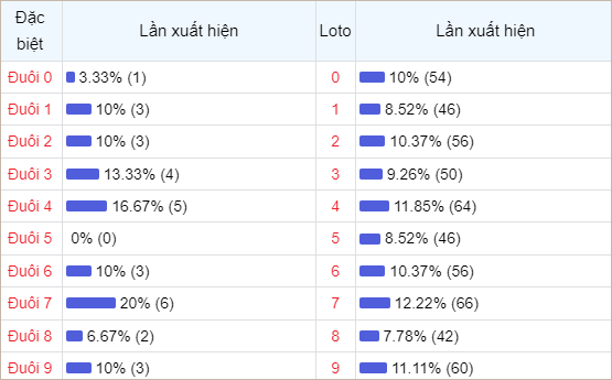 Bảng thống kê đuôi số về nhiều trong 30 ngày