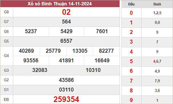 Kết quả xổ số Bình Thuận ngày 14/11/2024