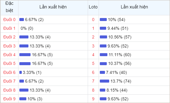 Bảng thống kê đuôi số về nhiều trong 30 ngày