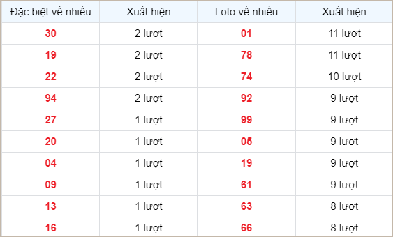 Bảng thống kê các số về nhiều