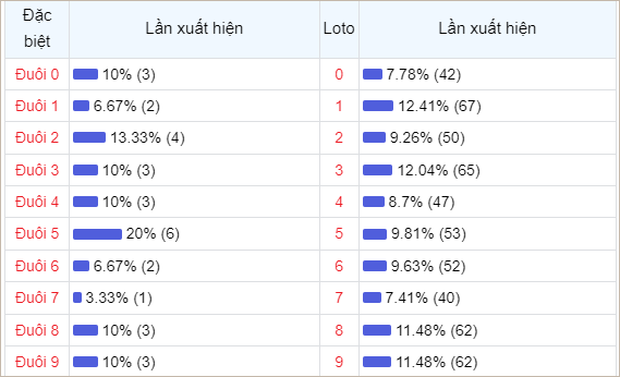 Bảng thống kê đuôi số về nhiều trong 30 ngày