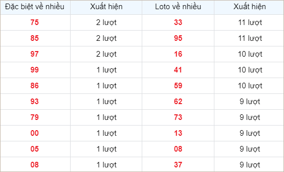 Bảng thống kê các số về nhiều