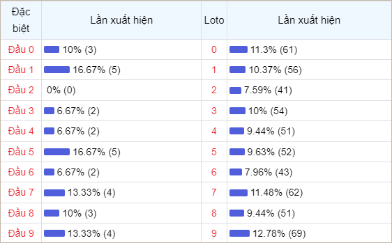 Bảng thống kê đầu số về nhiều trong 30 ngày