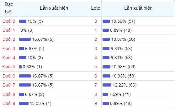 Bảng thống kê đuôi số về nhiều