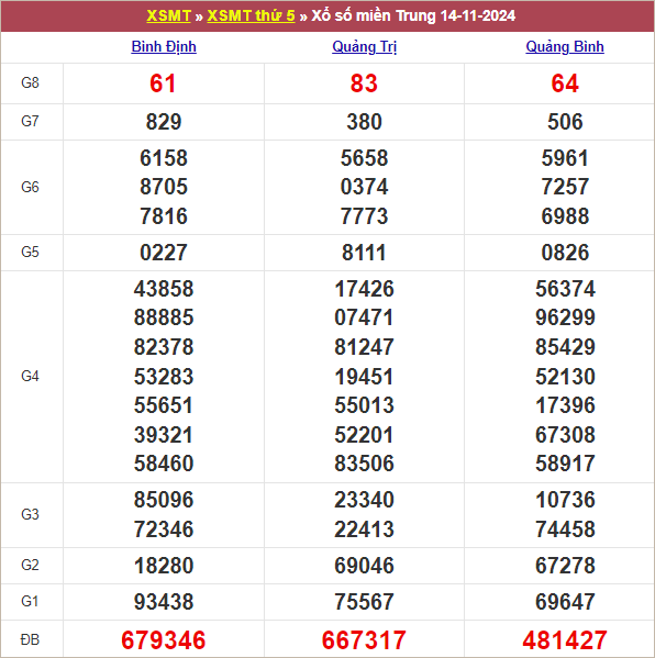 Kết quả miền Trung ngày 14/11/2024