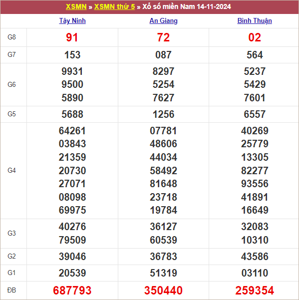 Kết quả MN ngày 14/11/2024