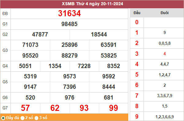 Kết quả miền Bắc ngày 20/11/2024