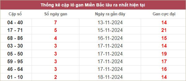 Các cặp lô gan lâu chưa về