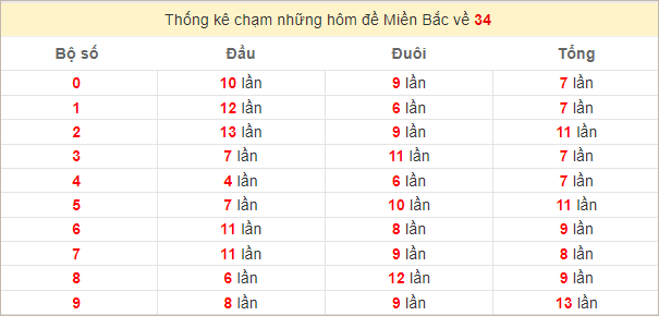 Đề về 34 ngày mai ra chạm gì? Xem thống kê