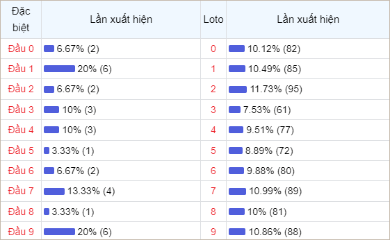 Bảng thống kê theo đầu loto Miền Bắc trong 30 lần quay