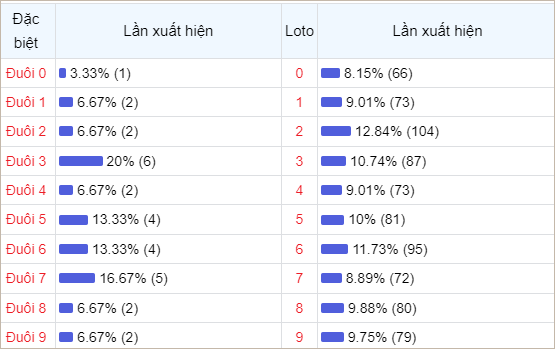 Bảng thống kê theo đuôi loto 30 lần mở thưởng gần đây