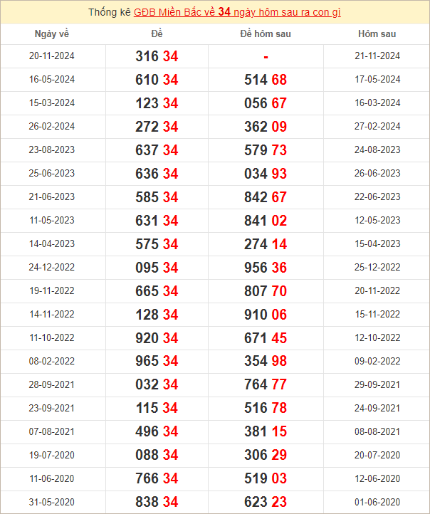 Đề về 34 ngày mai đánh con gì? Xem lịch sử những ngày đề về 34