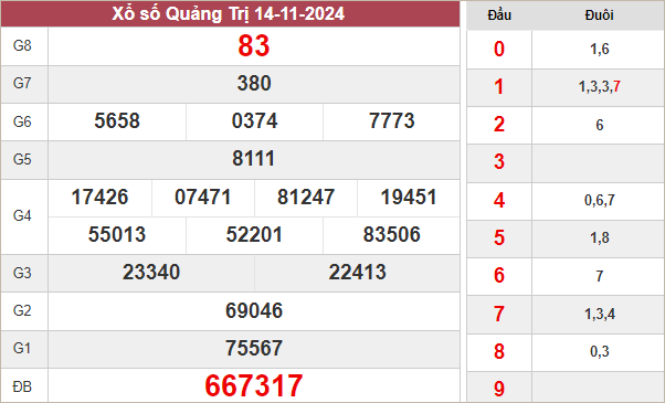 Kết quả Quảng Trị ngày 2/5/2024