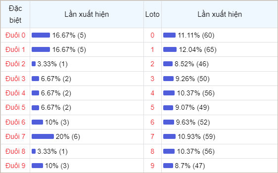 Bảng thống kê đuôi số về nhiều trong 30 ngày