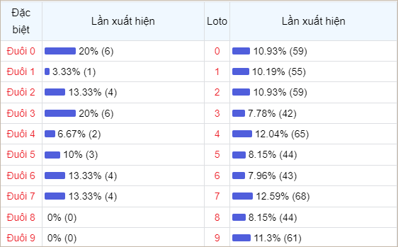 Bảng thống kê đuôi số về nhiều trong 30 ngày