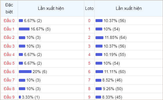 Bảng thống kê đầu số về nhiều trong 30 ngày