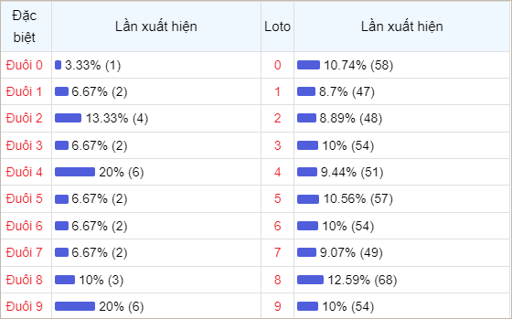 Bảng thống kê đuôi số về nhiều trong 30 ngày