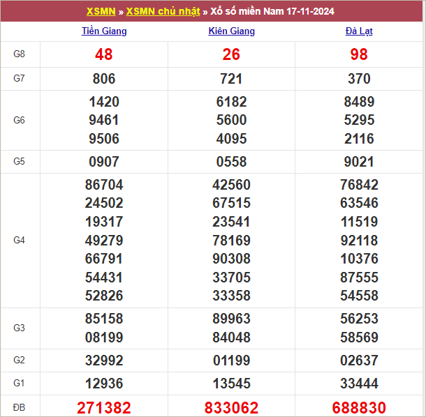 Kết quả MN ngày 17/11/2024