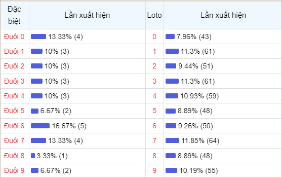 Thống kê số đuôi về nhiều nhất trong 30 ngày